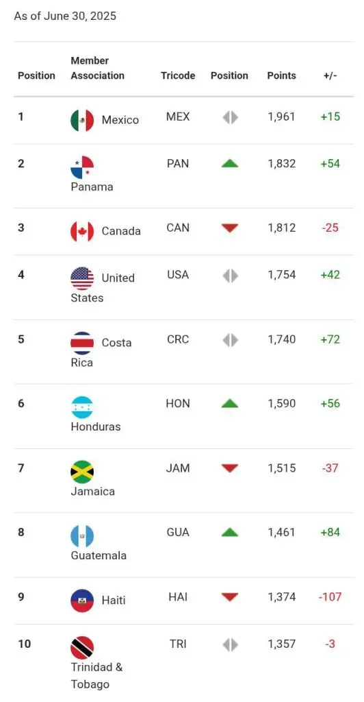 Así está el top diez de selecciones la Concacaf al 30 de junio de 2025.