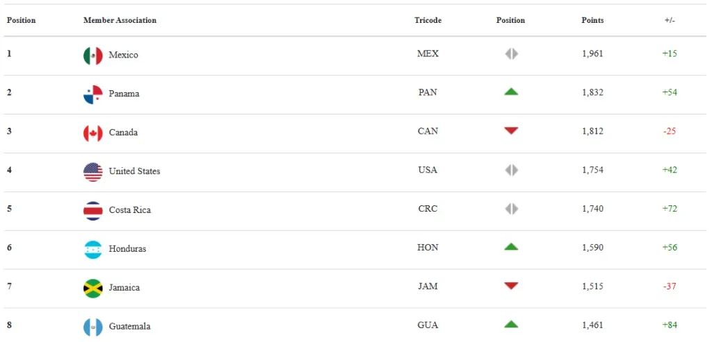 Ranking Concacaf actualizado: Guatemala sorprende y ocupa la octava posición.