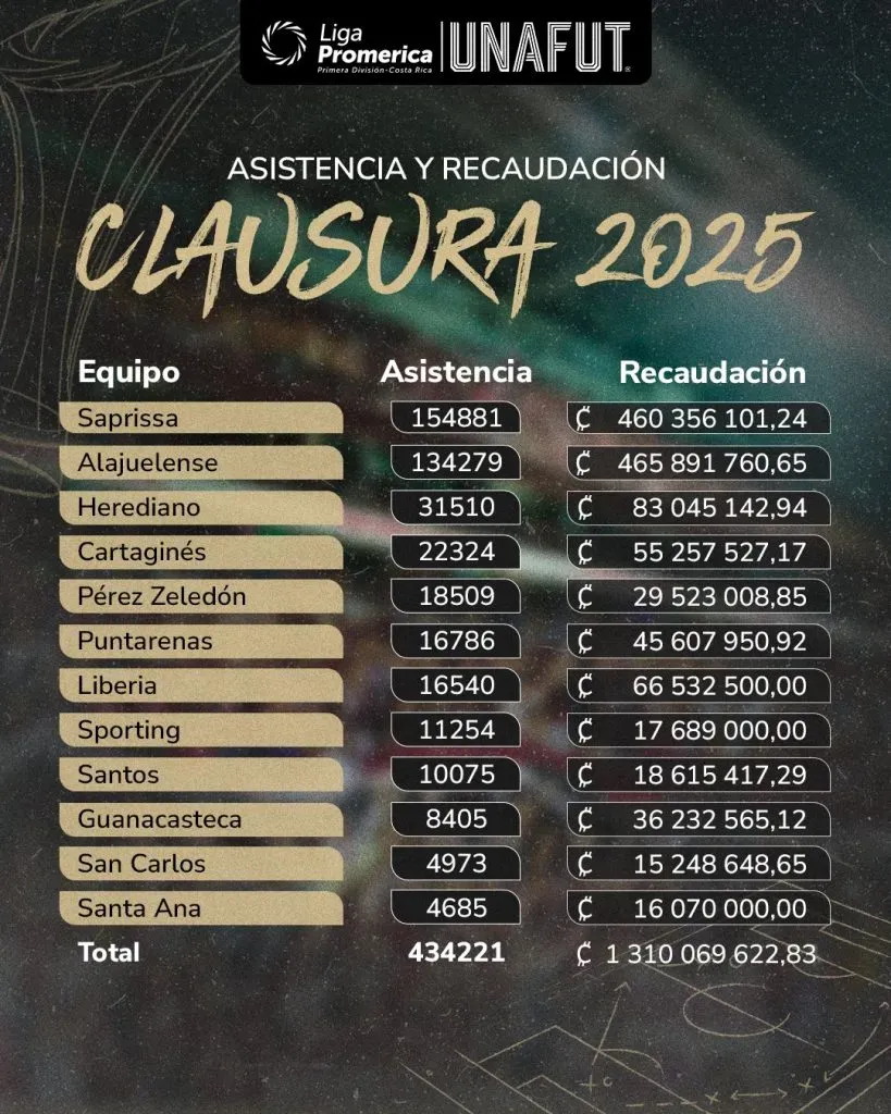 Tabla de asistencia y recaudación global del Clausura 2025 (Unafut).