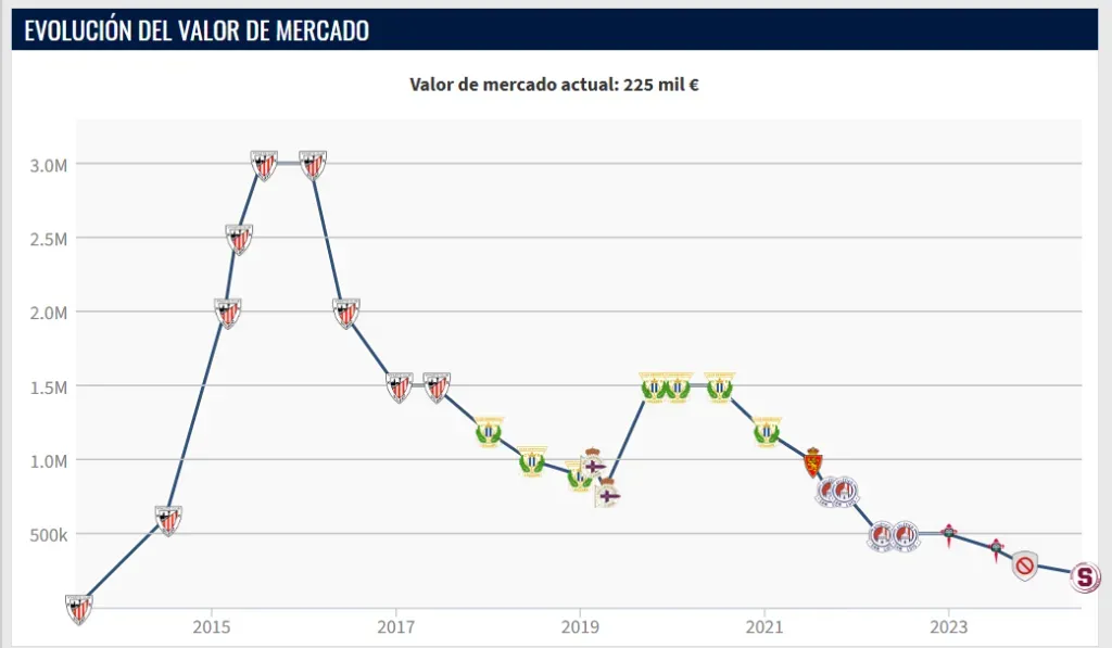 La evolución del valor de mercado de Sabin Merino según Transfermarkt.