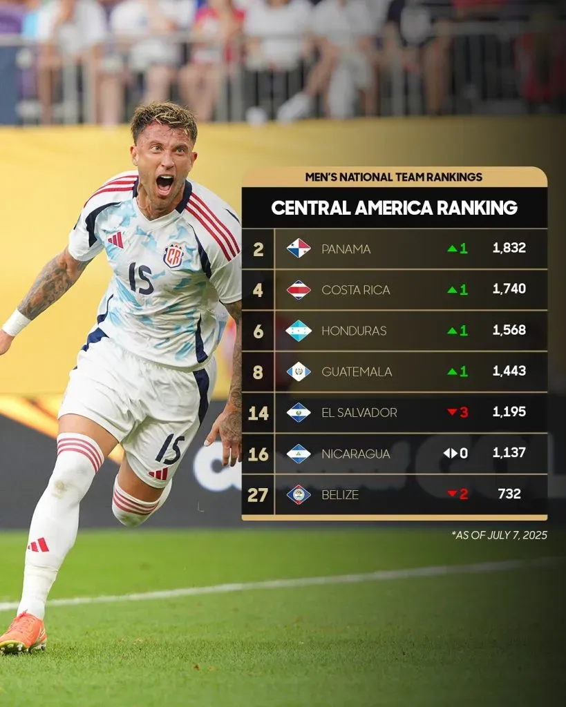 El Salvador desciende posiciones en el ranking oficial de la Concacaf.