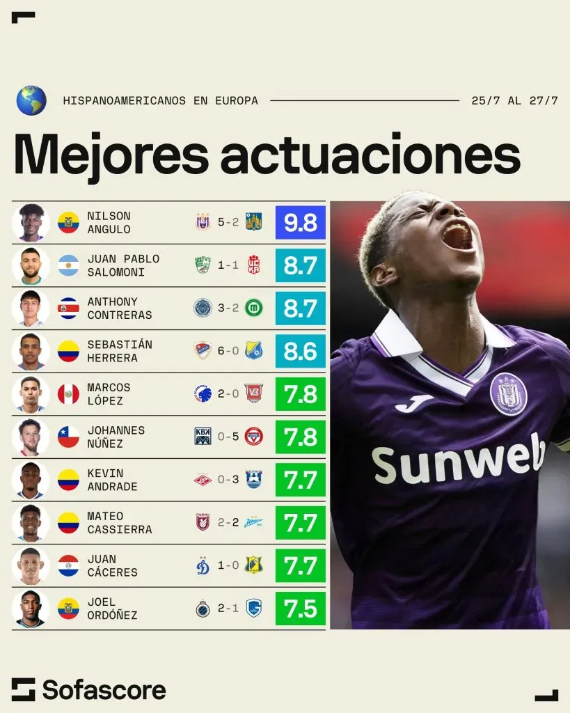 Anthony Contreras no baja los brazos (Sofascore Latam).