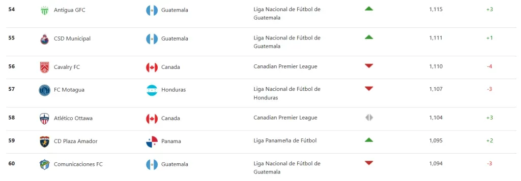 Parte del ranking de Concacaf.
