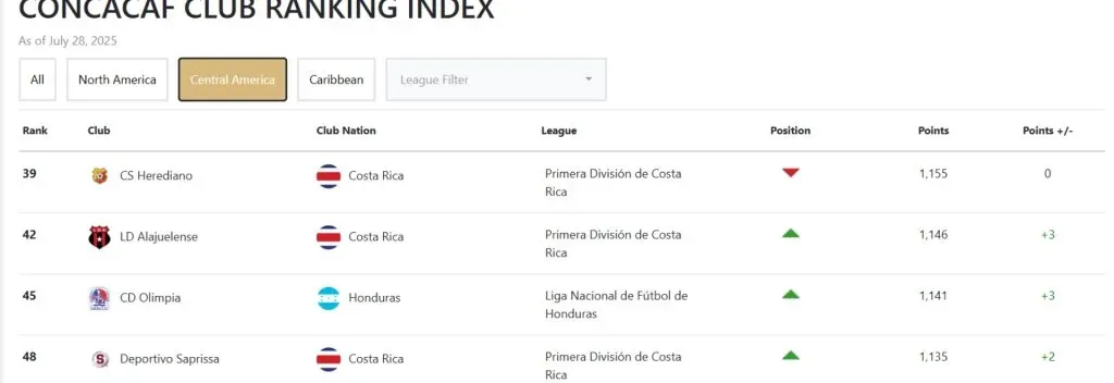 El ranking de Concacaf.