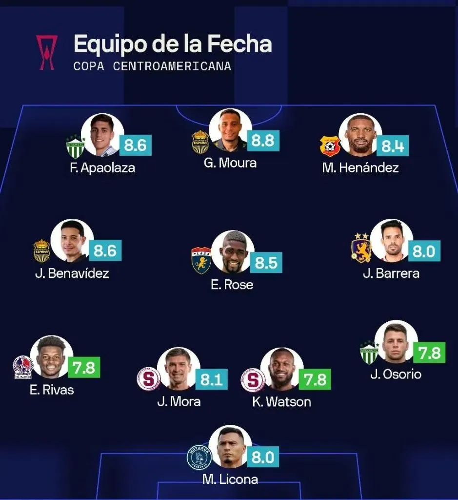 equipo ideal primera fecha copa centroamericana