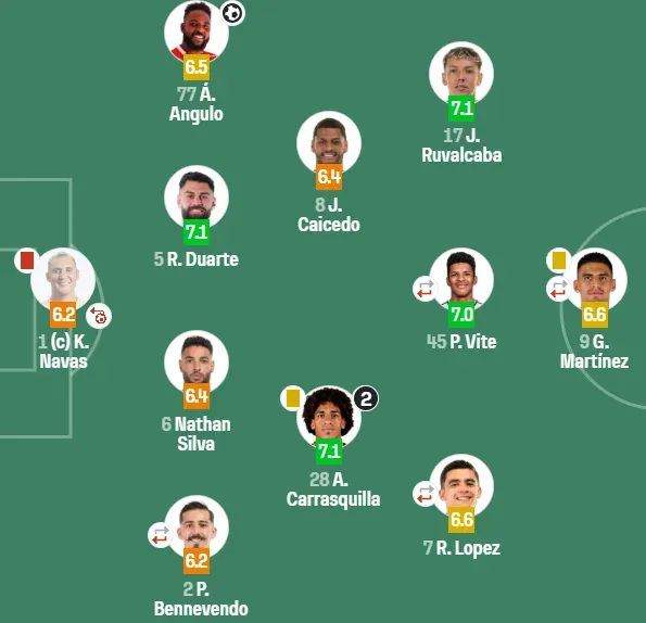 Keylor Navas no tuvo su noche (Sofascore).