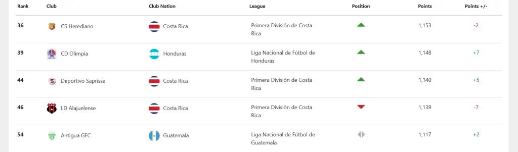 Así quedó el ranking de la Concacaf para los centroamericanos.