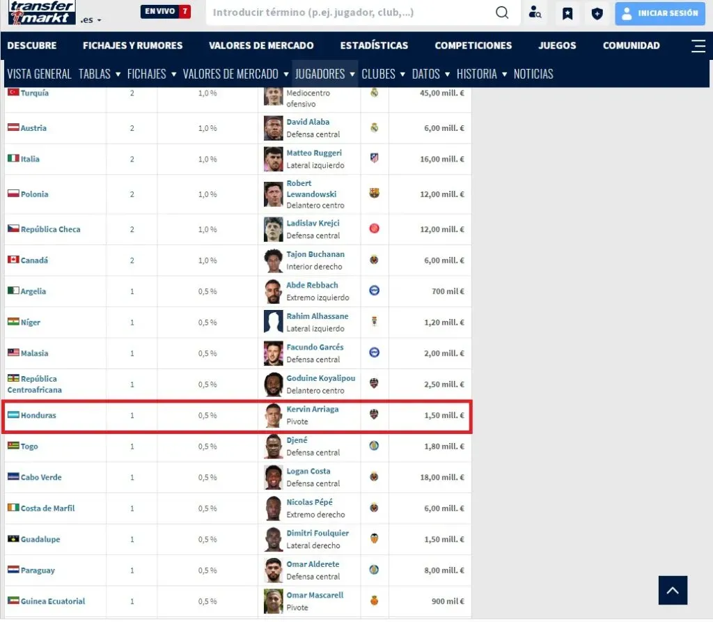Kervin Arriaga es el único centroamericano en una liga top de Europa.