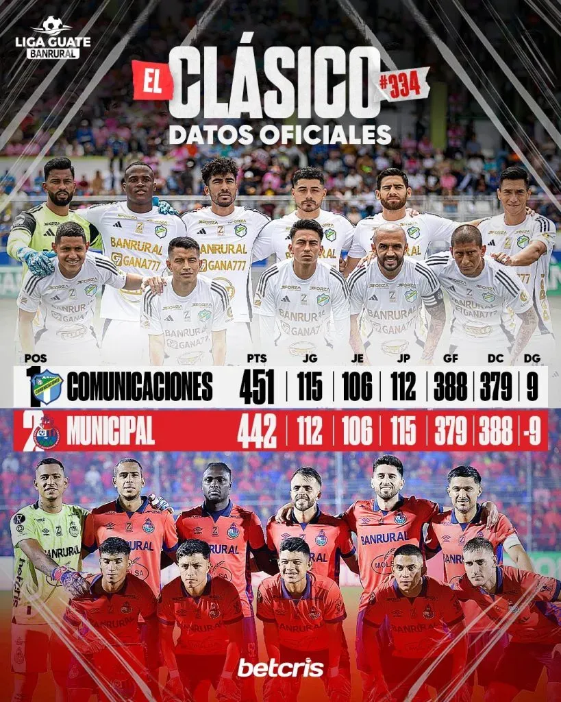 Así marcha el historial entre Municipal y Comunicaciones al cabo de 333 Clásicos. (Foto: Liga Banrural de Guatemala / X)