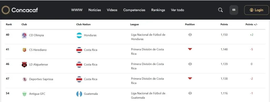 El ranking de Concacaf actualizado.
