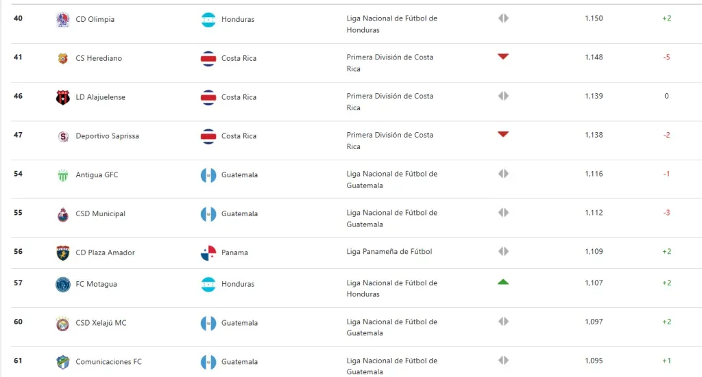 Plaza Amador se mete en el Top 10 de Centroamérica (Concacaf).