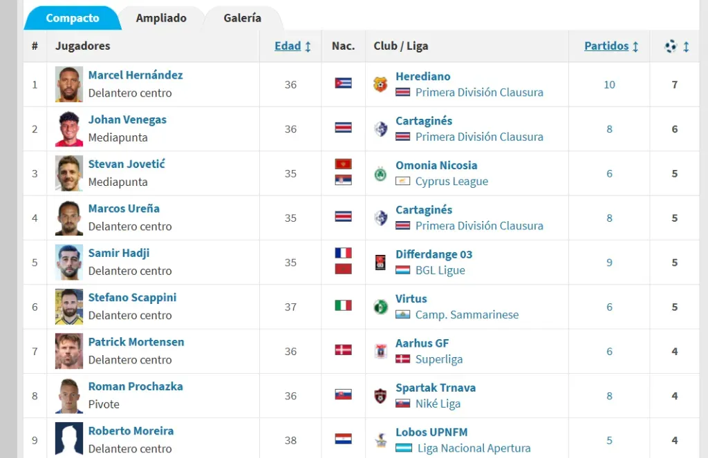 El máximo golador mayor de 34 años en todo el mundo (Trasnfermarkt).