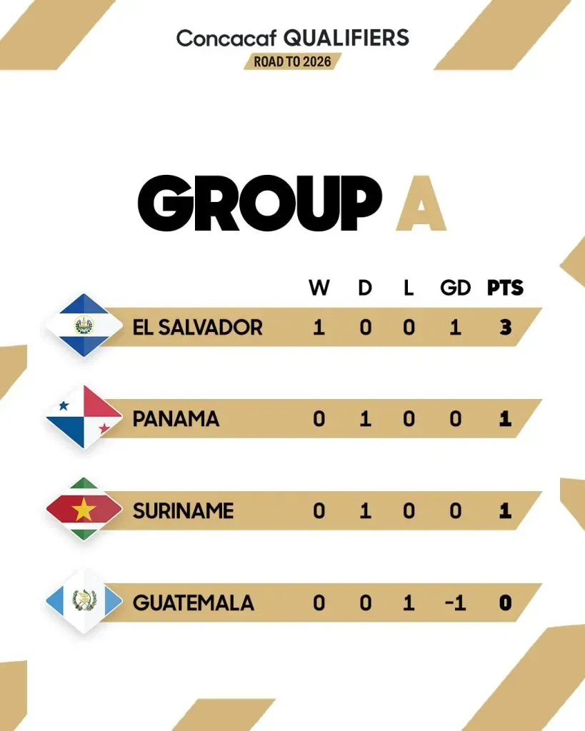 El Salvador en la cima del Grupo A.
