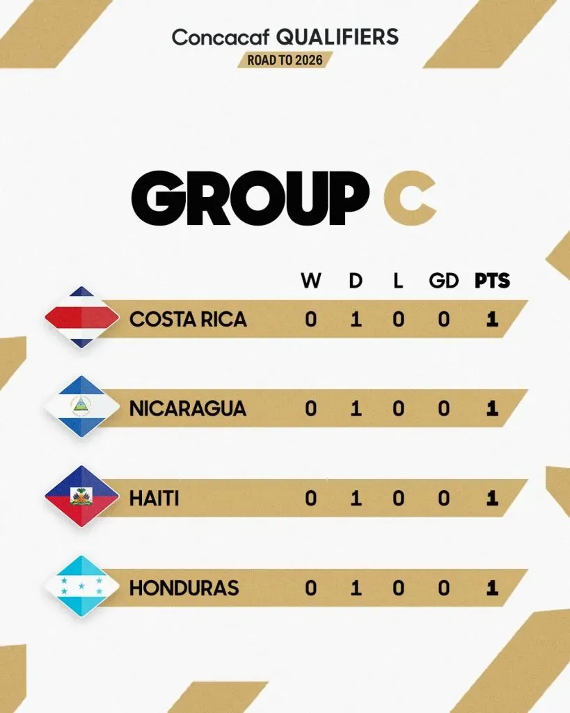 La tabla del grupo C tras la primera jornada.
