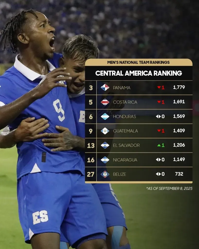 El Salvador fue la única selección que se metió en el Top 10 de Centroamérica.