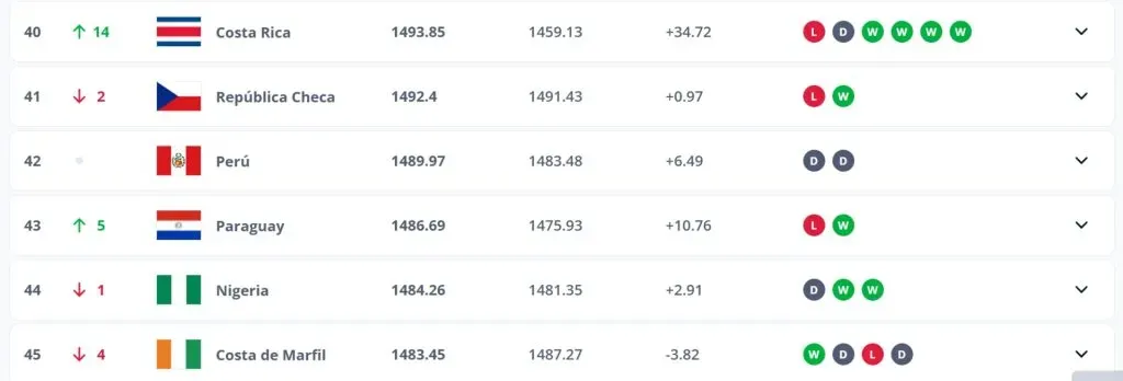 Así está actualmente Costa Rica en el ranking. (Foto: FIFA)