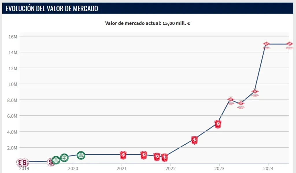 Manfred Ugalde vale 15 millones de euros (Transfermarkt).