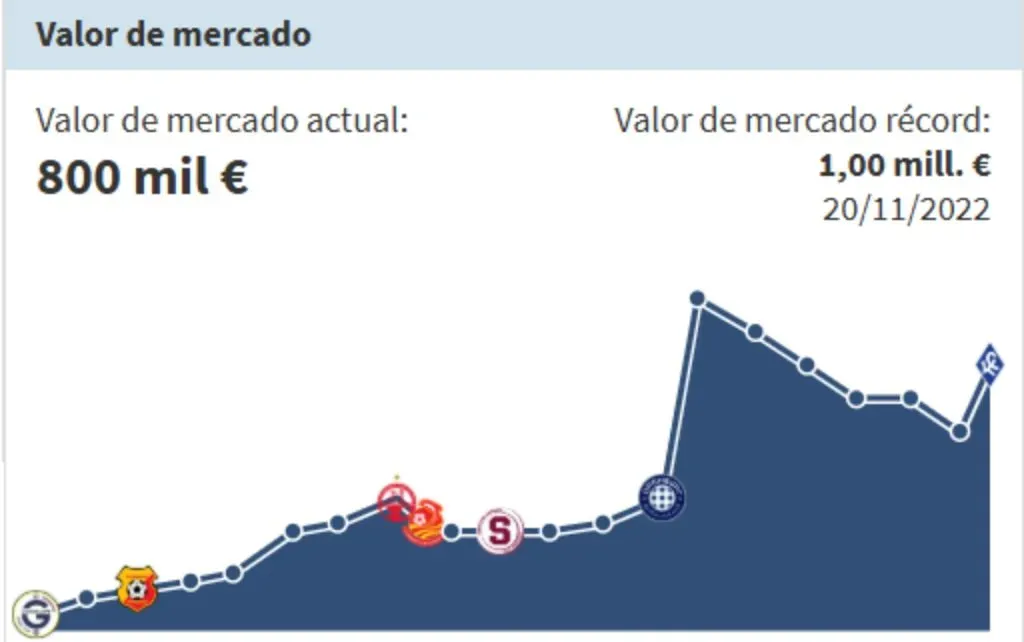 El aumento de valor de ficha de Jimmy Marín. (Foto: Transfermarkt)