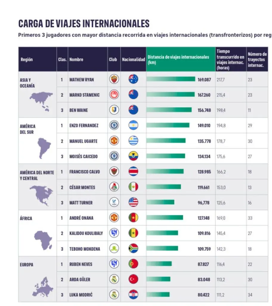 El ranking que lidera Francisco Calvo en Concacaf. (Foto: FIFPRO)