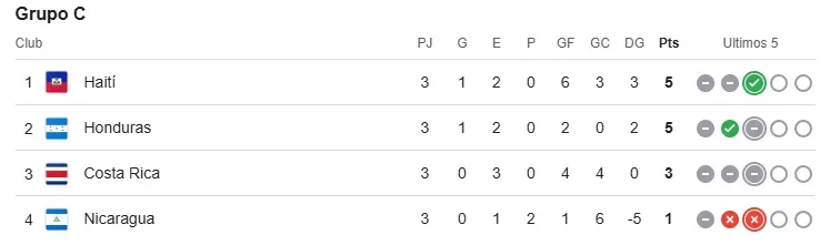 Así está la tabla de posiciones del Grupo C de las Eliminatorias. (Google)