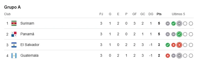 Así marchan las posiciones del Grupo A de las Eliminatorias Concacaf. (Google)