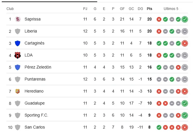 La tabla de posiciones del Apertura 2025 de Costa Rica. (Google)