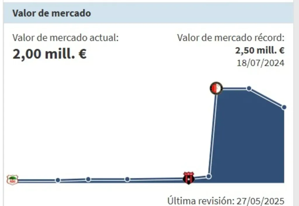 Así bajo el precio de Jeyland Mitchell. (Foto: Transfermartk)