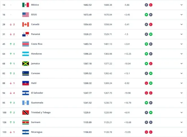 FIFA notificó a Honduras: Reinaldo Rueda celebra la posición en el ranking oficial.