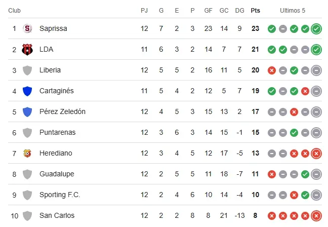 Así está la tabla de posiciones en Costa Rica. (Google)