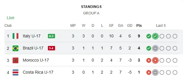 La tabla de posiciones del Grupo A.