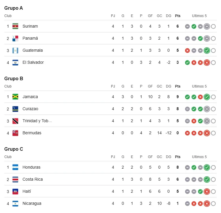 Así están las posiciones en las Eliminatorias. (Google)