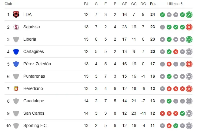 Así está la tabla de posiciones del Apertura 2025. (Google)