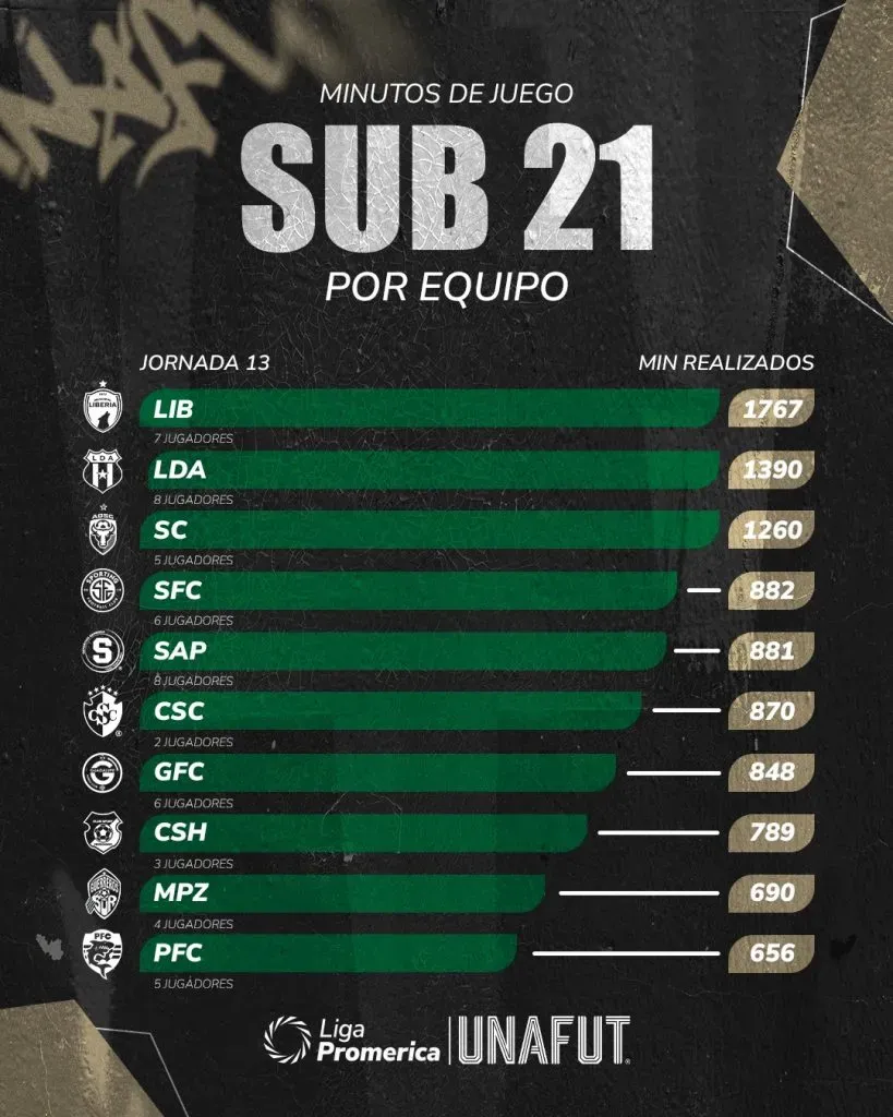 La tabla de minutos Sub-21 antes de la fecha 14 (Unafut).