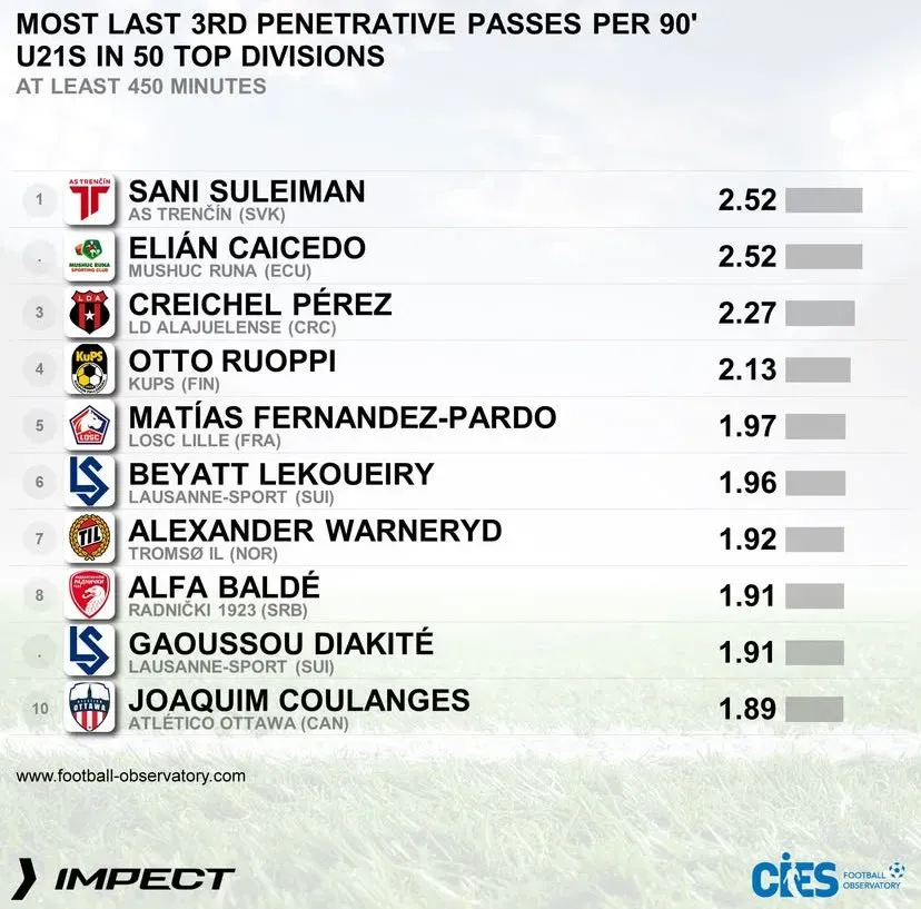 El ranking que integra Creichel Pérez. (Foto: CIES)