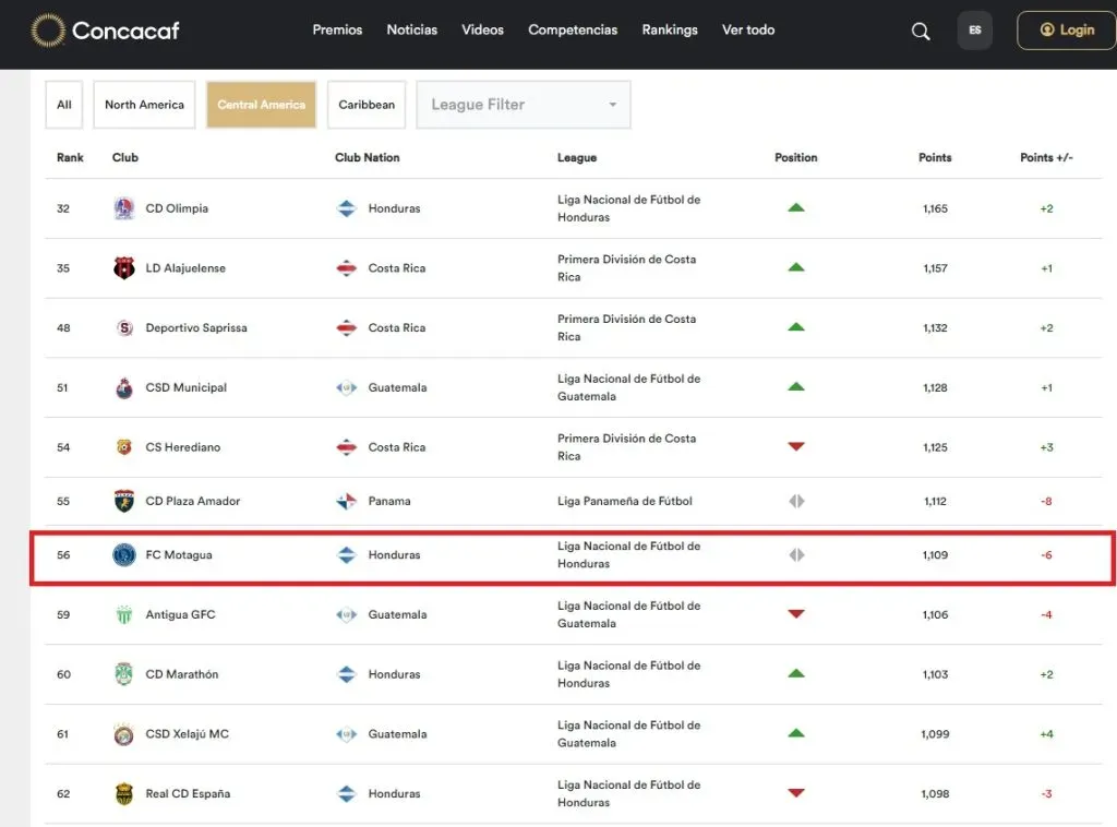 El ranking de Concacaf también golpea a Motagua.