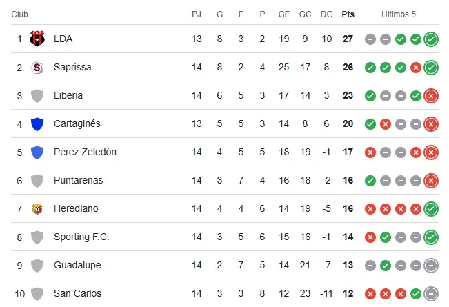 Así está la tabla de posiciones de cara a la Jornada 15. (Google)