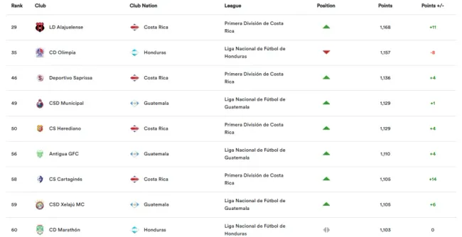 Alajuelense es el titán centroamérica (Concacaf).
