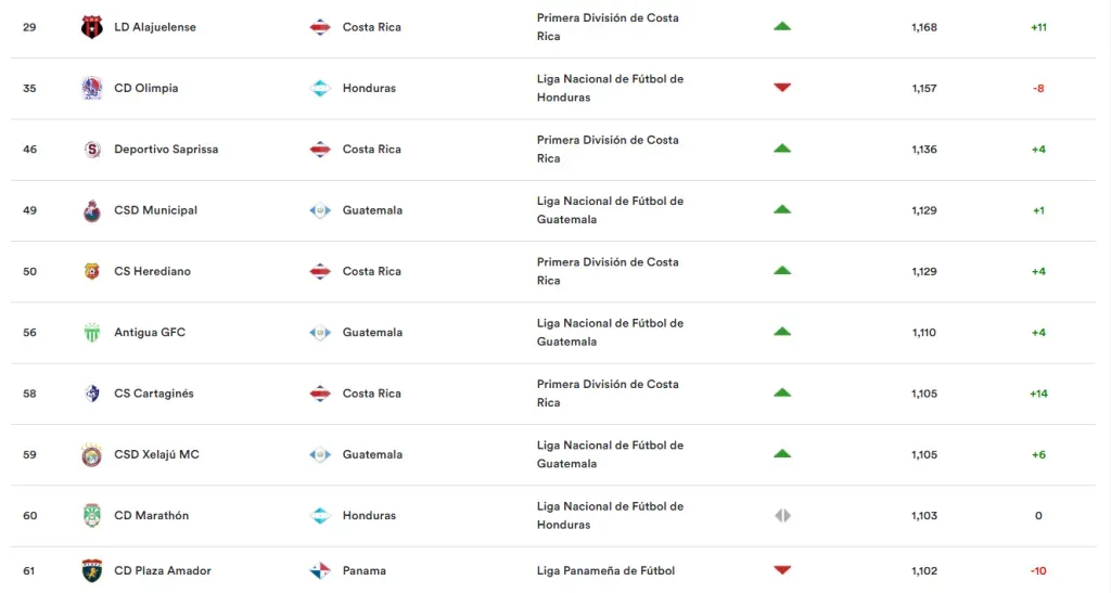 Marathón, Xelajú y Cartaginés rebasaron al Plaza Amador (Concacaf).