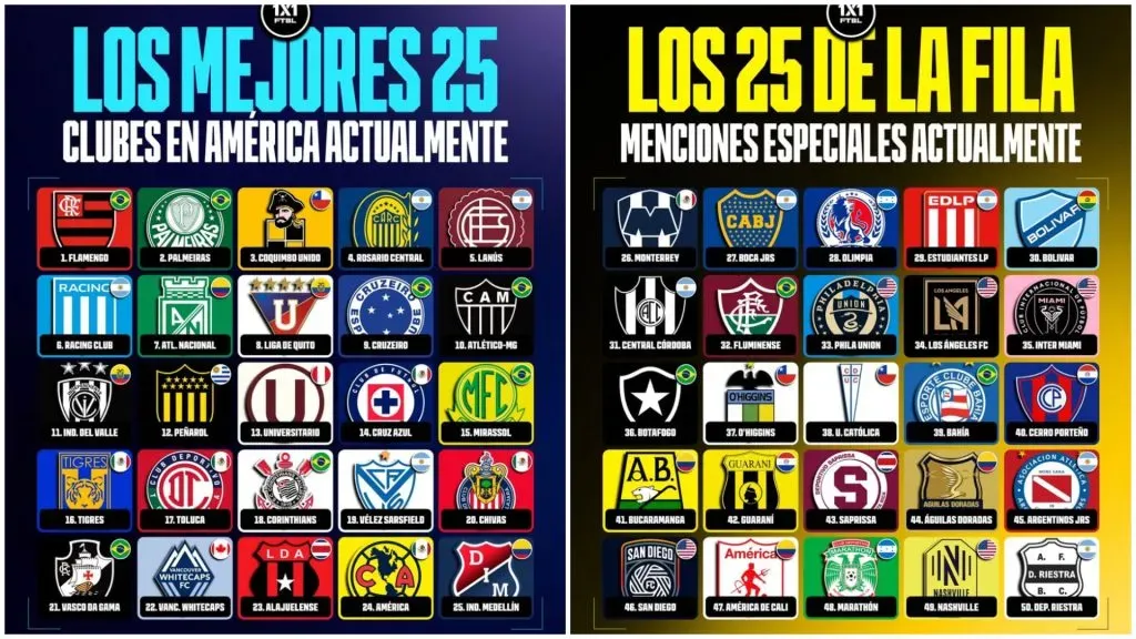 Así es el ranking de clubes americanos. (FOTO: 1X1Ftbl)