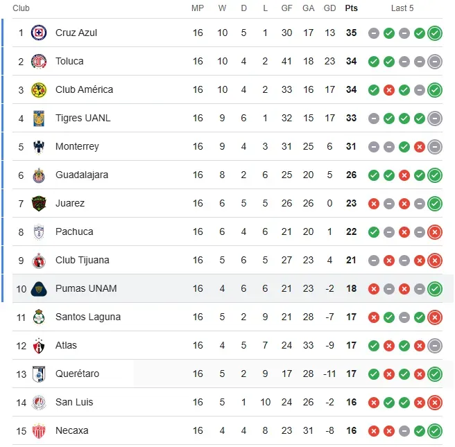 Tabla de la Liga MX.