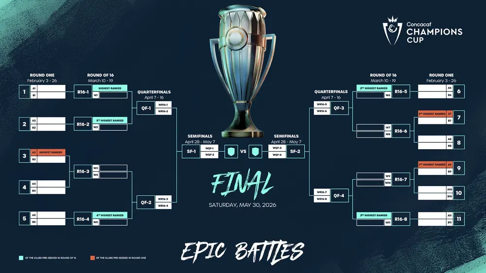 El cuadro de la Concachampions 2026 (Concacaf).