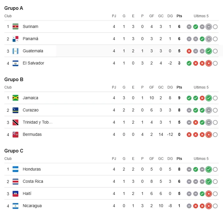 Así están las posiciones de las Eliminatorias. (Google)