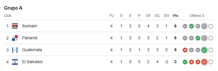 Así está el Grupo A de las Eliminatorias Concacaf. (Google)
