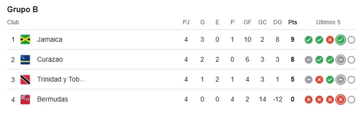 Así está el Grupo B de las Eliminatorias Concacaf. (Google)