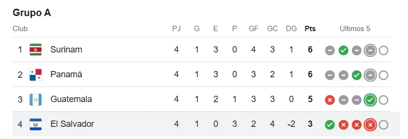 Las posiciones del Grupo A: Guatemala depende de sus propios resultados.