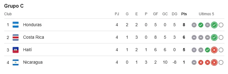 El Grupo C de las Eliminatorias está que arde. (Google)