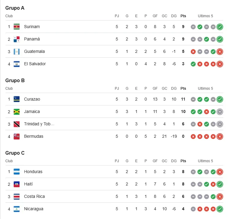 Las posiciones de las Eliminatorias: todo se define en la última fecha. (Google)