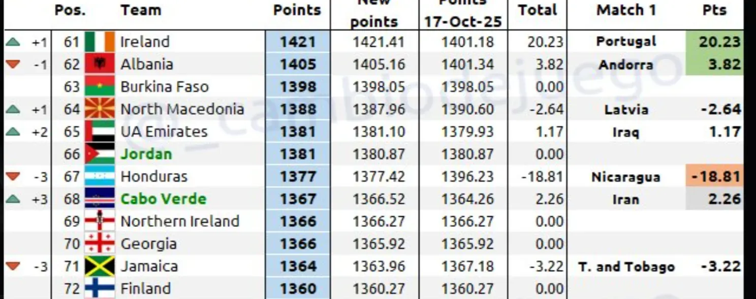 Honduras estaría perdiendo tres puestos en el ranking FIFA (Cambio de Juego).
