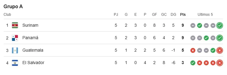 Surinam y Panamá son los dos que siguen en la pelea. (Google)