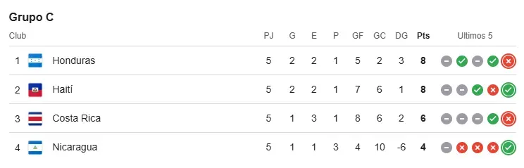 Honduras, haití y Costa Rica mantienen chances matemáticas. (Google)